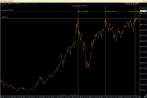Nifty daily chart from 2000