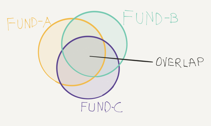 Multiple funds