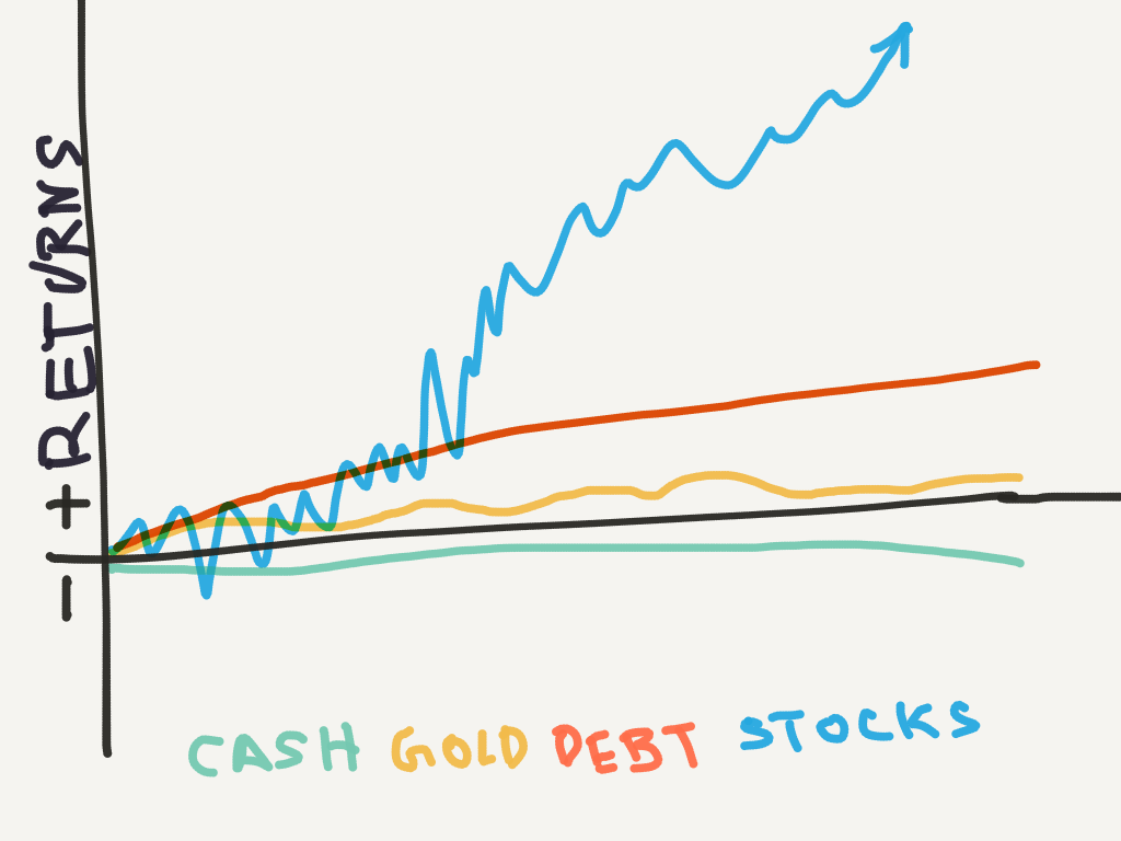 Cash vs Gold vs Debt vs Equity