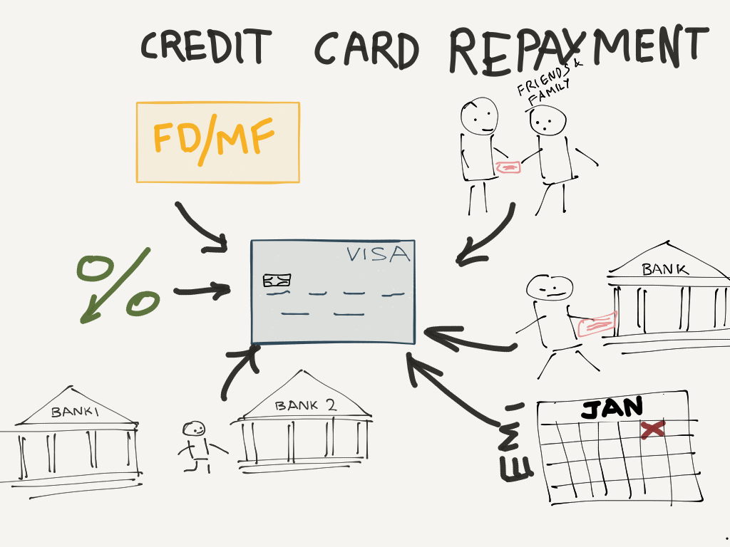 Credit Card Repayments