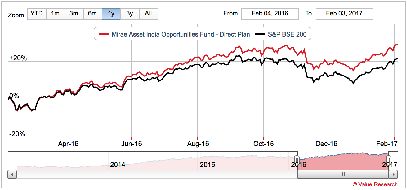 Mutual Fund vs BSE 200 Index