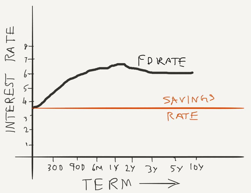 FD interest rate graph