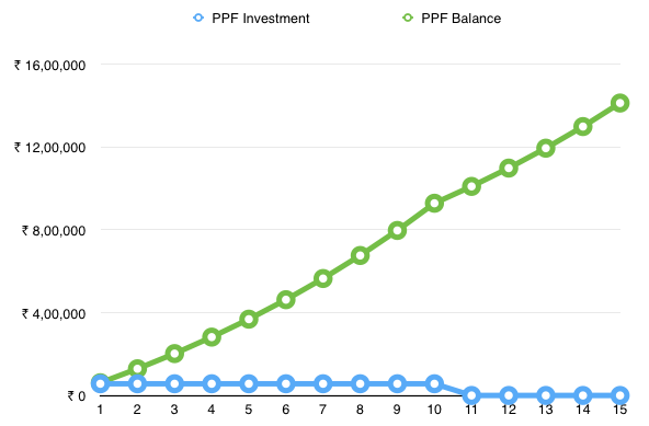 PPF Returns graph