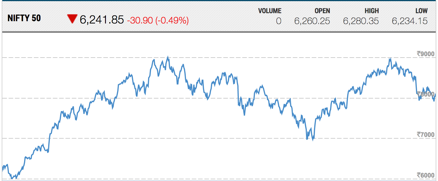 Nifty chart 2014 - 2016