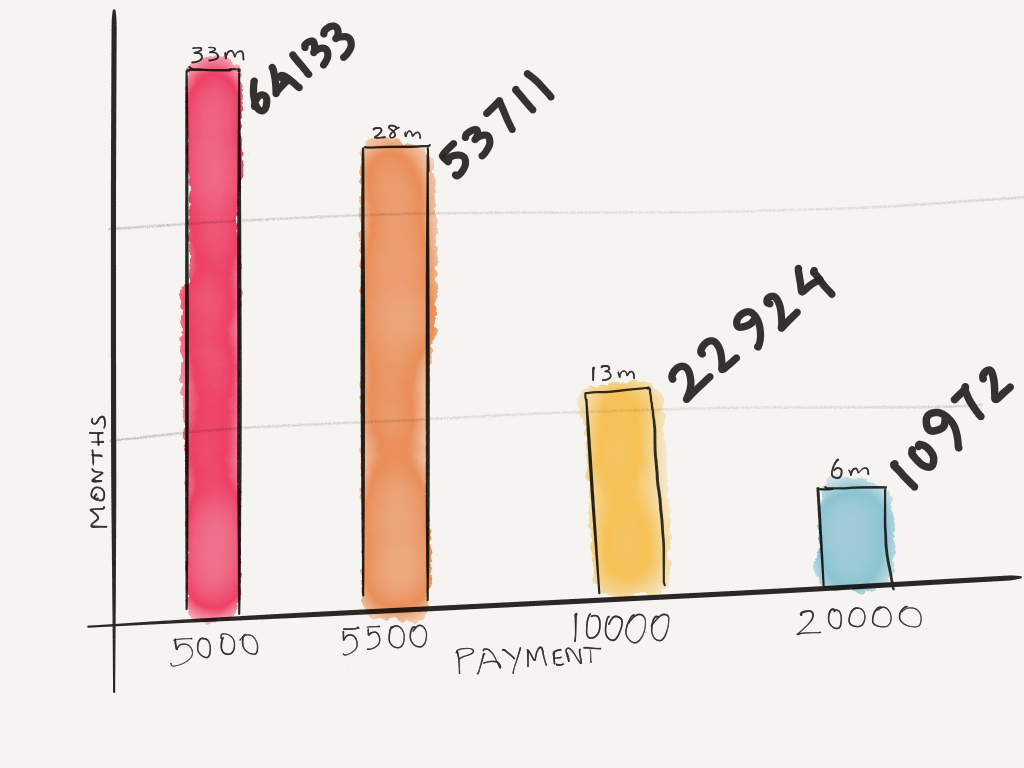 Amount vs Time taken to pay